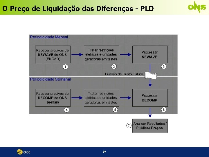 O Preço de Liquidação das Diferenças - PLD 80 