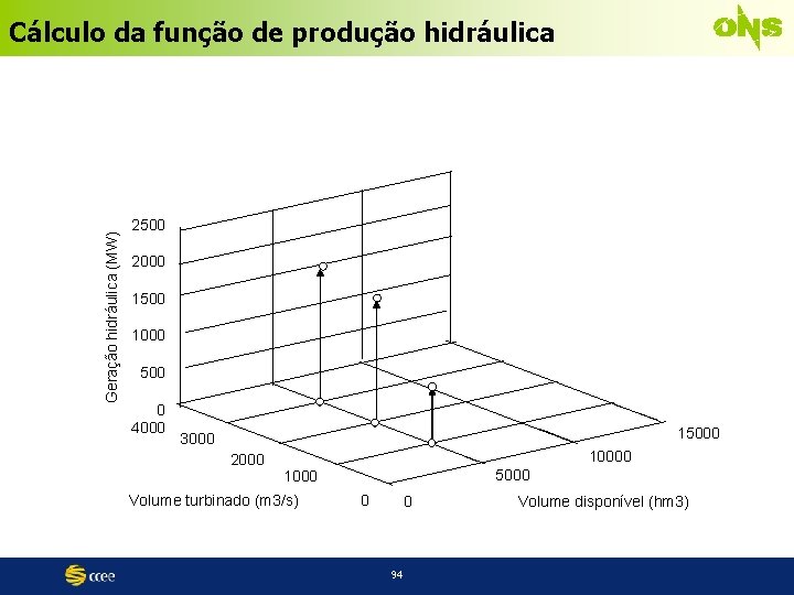 Geração hidráulica (MW) Cálculo da função de produção hidráulica 2500 2000 1500 1000 500
