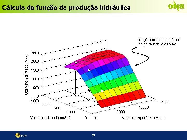 Cálculo da função de produção hidráulica Geração hidráulica (MW) função utilizada no cálculo da