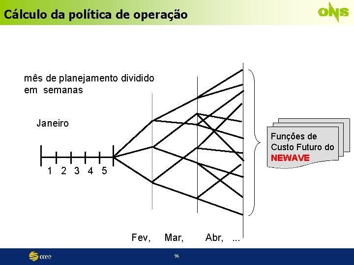 Cálculo da política de operação mês de planejamento dividido em semanas Janeiro Funções de