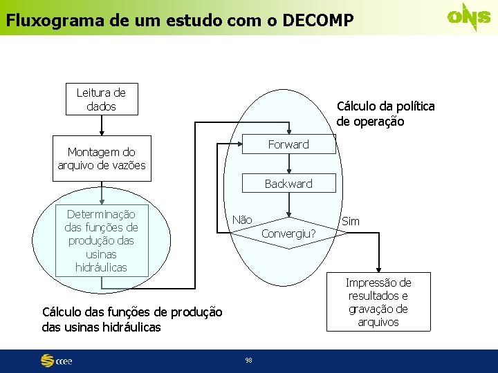 Fluxograma de um estudo com o DECOMP Leitura de dados Cálculo da política de