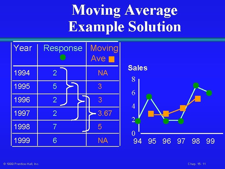 Moving Average Example Solution Year Response Moving Ave 1994 2 NA 1995 5 3