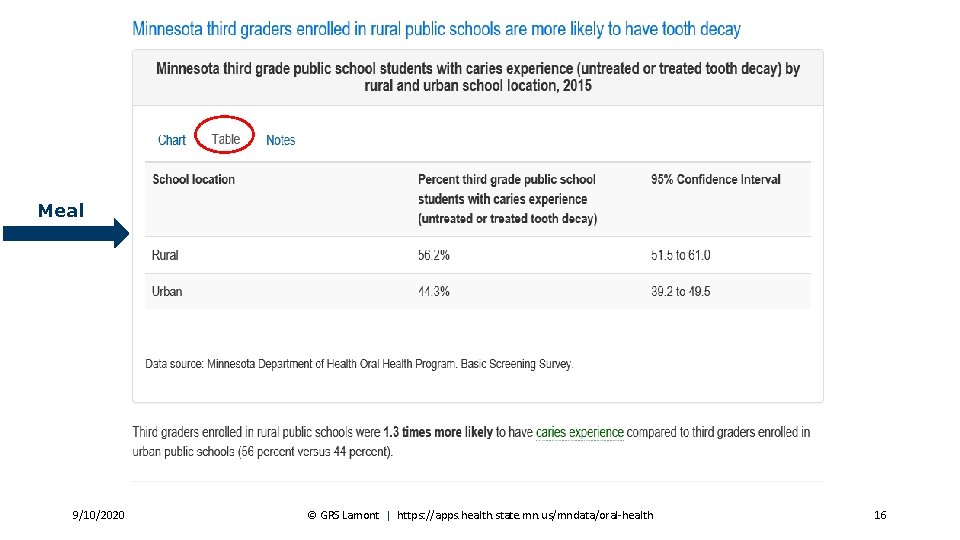 Example table Meal 9/10/2020 © GRS Lamont | https: //apps. health. state. mn. us/mndata/oral-health 16 