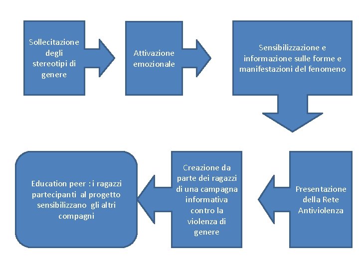 Sollecitazione degli stereotipi di genere Education peer : i ragazzi partecipanti al progetto sensibilizzano