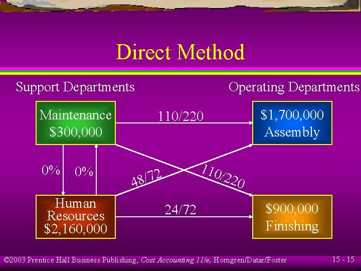 Direct Method Support Departments Maintenance $300, 000 0% 0% Human Resources $2, 160, 000
