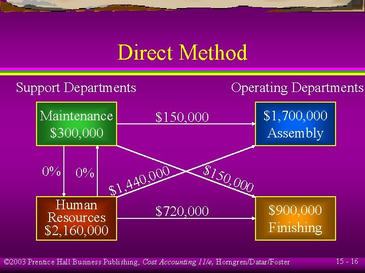 Direct Method Support Departments Maintenance $300, 000 Operating Departments 0% 0% Human Resources $2,