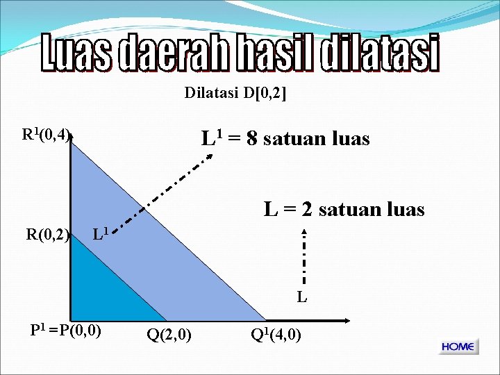 Dilatasi D[0, 2] R 1(0, 4) L 1 = 8 satuan luas L =