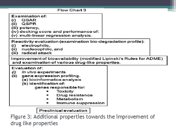 Figure 3: Additional properties towards the improvement of drug like properties 
