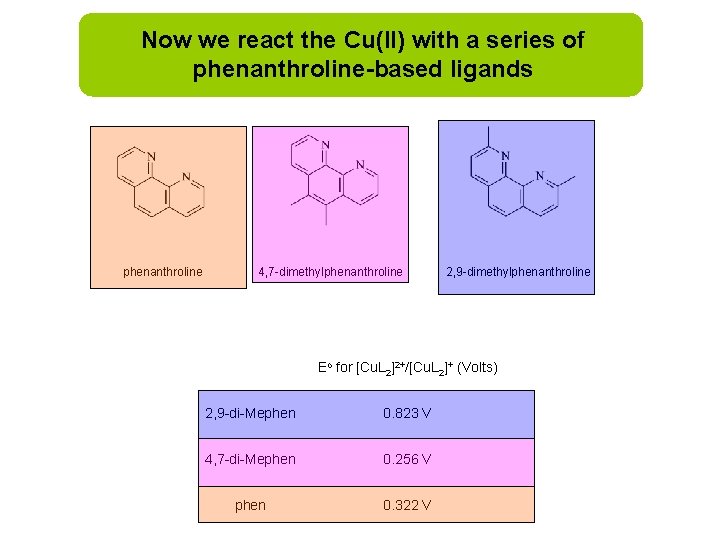 Now we react the Cu(II) with a series of phenanthroline-based ligands phenanthroline 4, 7