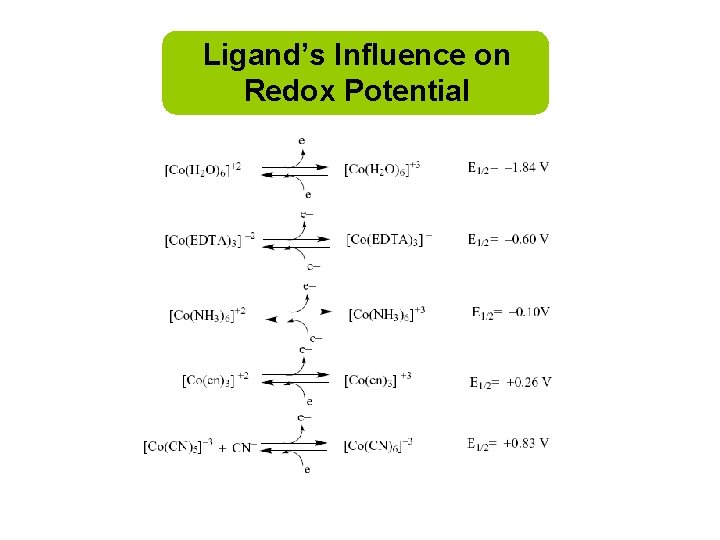 Ligand’s Influence on Redox Potential 