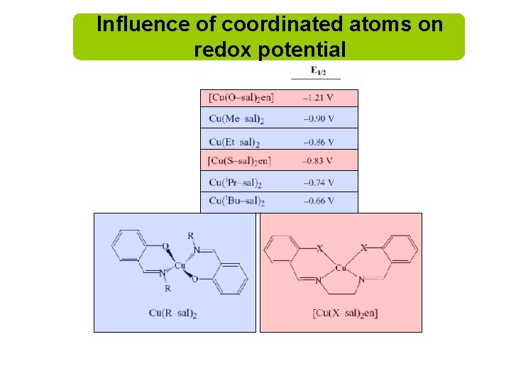 Influence of coordinated atoms on redox potential 