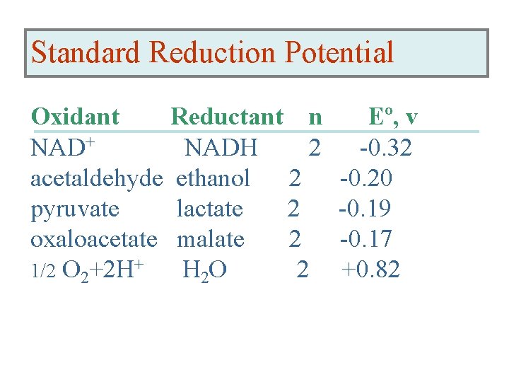 Standard Reduction Potential Oxidant Reductant n Eº, v NAD+ NADH 2 -0. 32 acetaldehyde