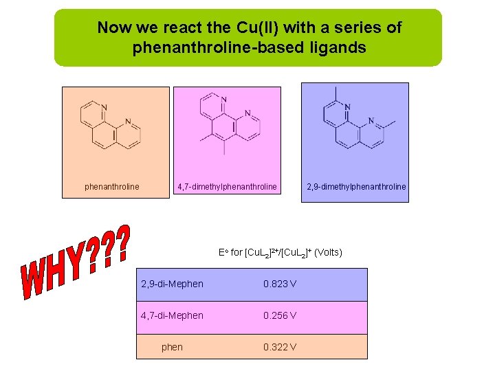 Now we react the Cu(II) with a series of phenanthroline-based ligands phenanthroline 4, 7