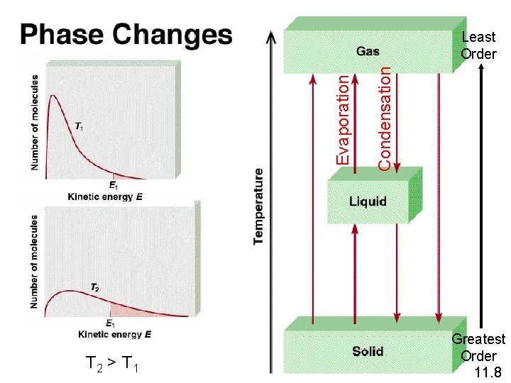 T 2 > T 1 Condensation Evaporation Least Order Greatest Order 11. 8 