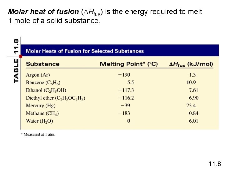 Molar heat of fusion (DHfus) is the energy required to melt 1 mole of