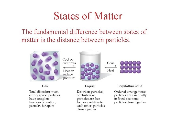 States of Matter The fundamental difference between states of matter is the distance between