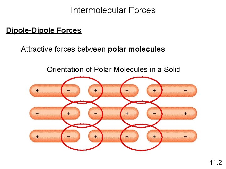 Intermolecular Forces Dipole-Dipole Forces Attractive forces between polar molecules Orientation of Polar Molecules in