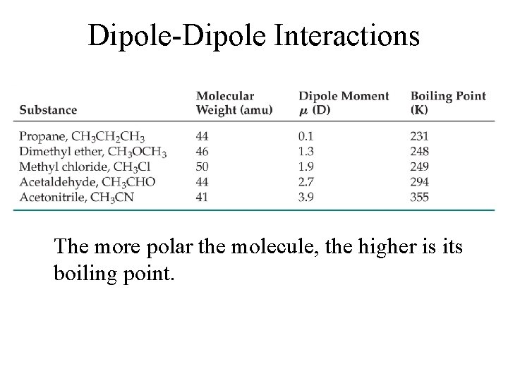 Dipole-Dipole Interactions The more polar the molecule, the higher is its boiling point. 