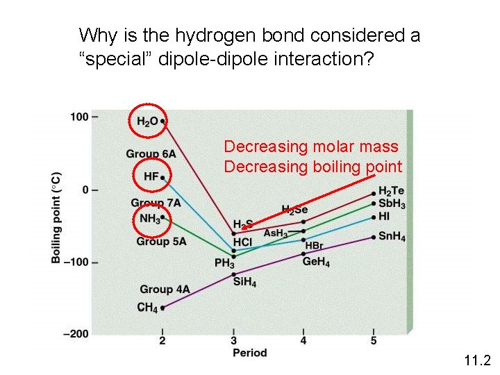 Why is the hydrogen bond considered a “special” dipole-dipole interaction? Decreasing molar mass Decreasing