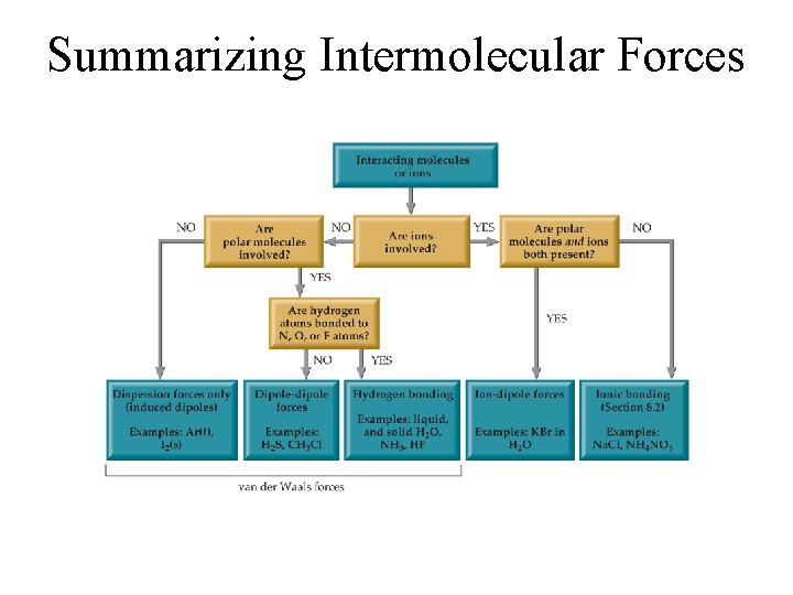 Summarizing Intermolecular Forces 