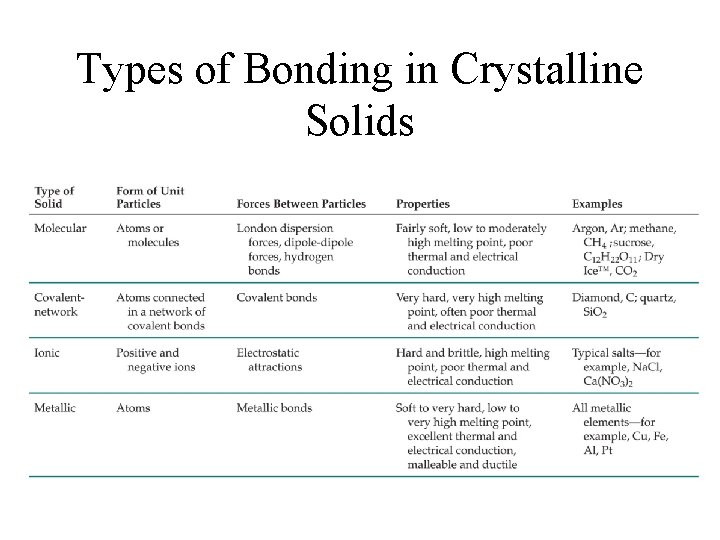 Types of Bonding in Crystalline Solids 