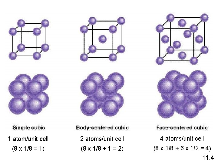 1 atom/unit cell 2 atoms/unit cell 4 atoms/unit cell (8 x 1/8 = 1)