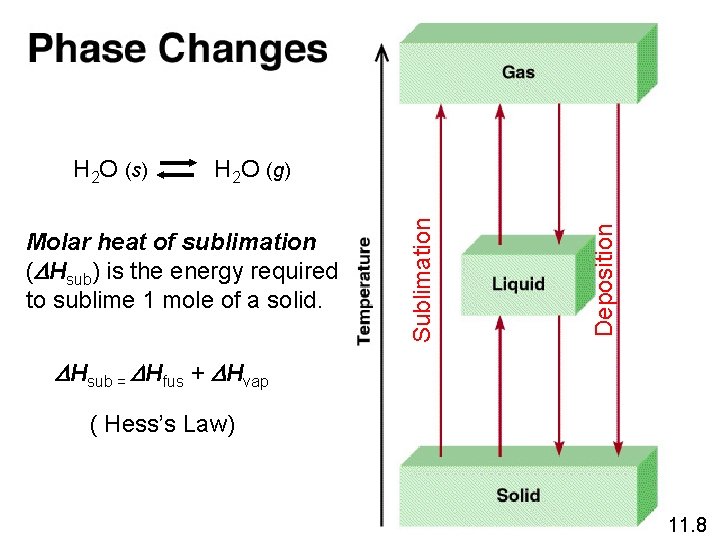 Deposition Molar heat of sublimation (DHsub) is the energy required to sublime 1 mole