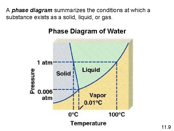 A phase diagram summarizes the conditions at which a substance exists as a solid,