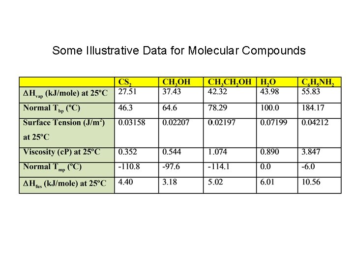 Some Illustrative Data for Molecular Compounds 
