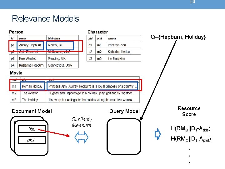 10 Relevance Models Q={Hepburn, Holiday} Document Model name title birthplace plot Query Model Similarity