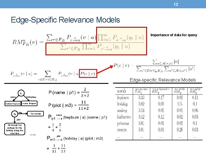 12 Edge-Specific Relevance Models Importance of data for query Edge-specific Relevance Models p 1