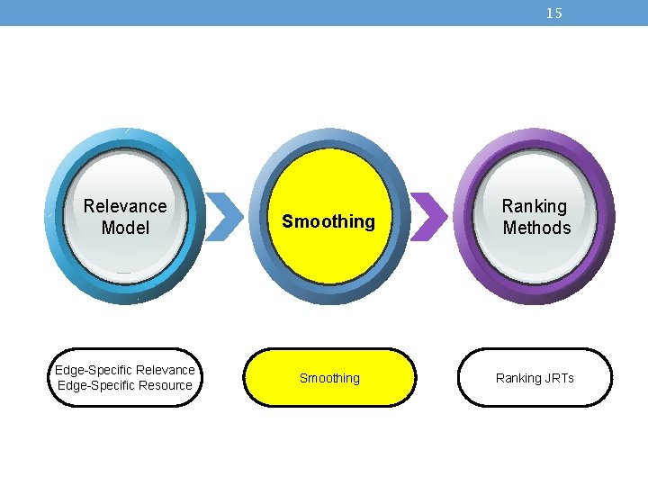 15 Relevance Model Smoothing Ranking Methods Edge-Specific Relevance Edge-Specific Resource Smoothing Ranking JRTs 