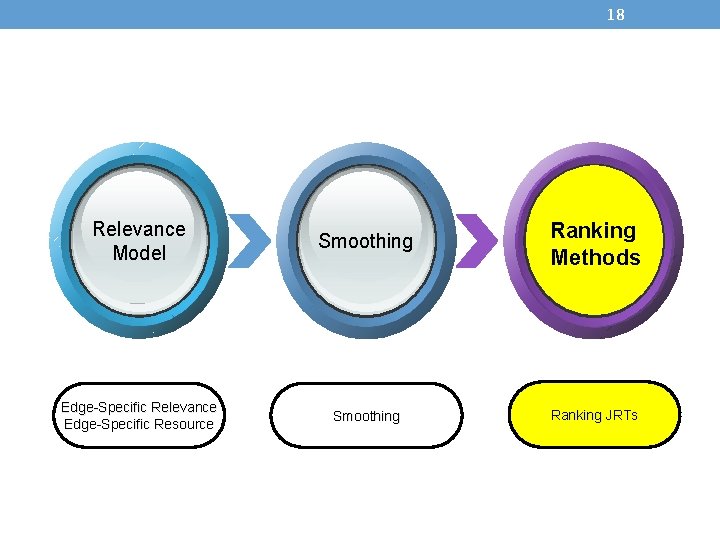 18 Relevance Model Smoothing Ranking Methods Edge-Specific Relevance Edge-Specific Resource Smoothing Ranking JRTs 