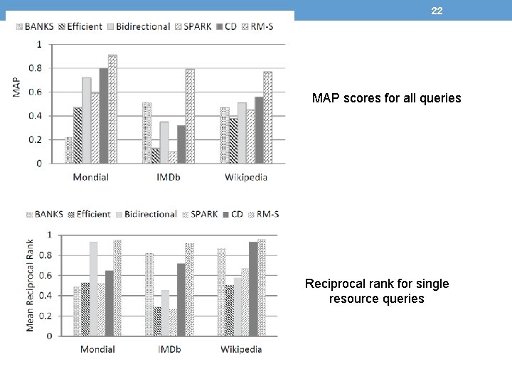 22 Experiments MAP scores for all queries Reciprocal rank for single resource queries 