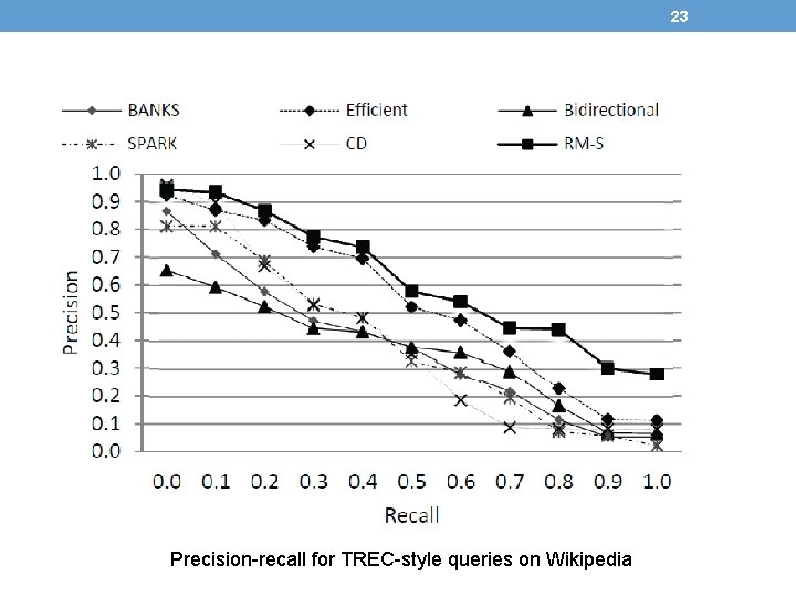 23 Precision-recall for TREC-style queries on Wikipedia 