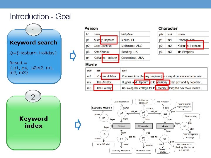 Introduction - Goal 1 Keyword search Q={Hepburn, Holiday} Result = { p 1, p