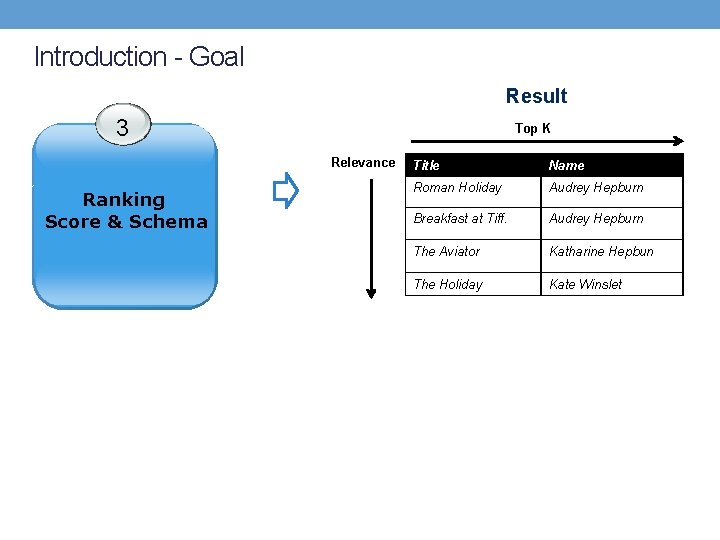 Introduction - Goal Result 3 Top K Relevance Ranking Score & Schema Title Name