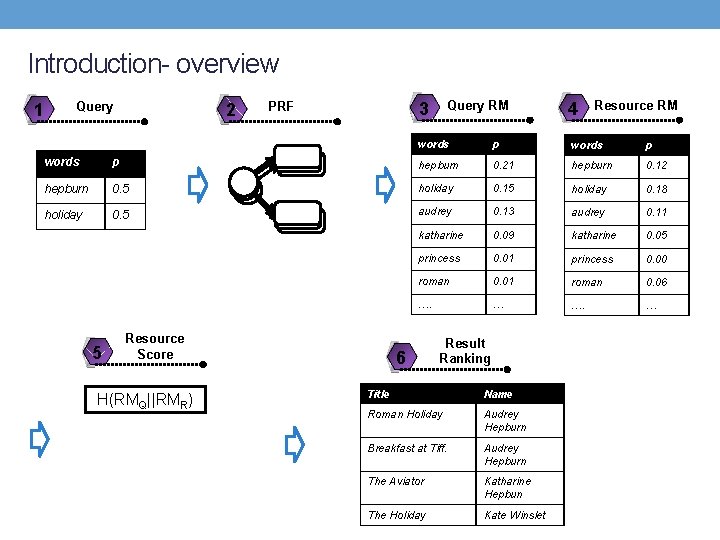 Introduction- overview 1 Query 2 Query RM 3 PRF 4 Resource RM words p