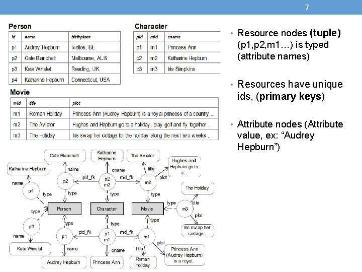 7 • Resource nodes (tuple) (p 1, p 2, m 1…) is typed (attribute