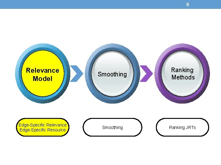 8 Relevance Model Smoothing Ranking Methods Edge-Specific Relevance Edge-Specific Resource Smoothing Ranking JRTs 