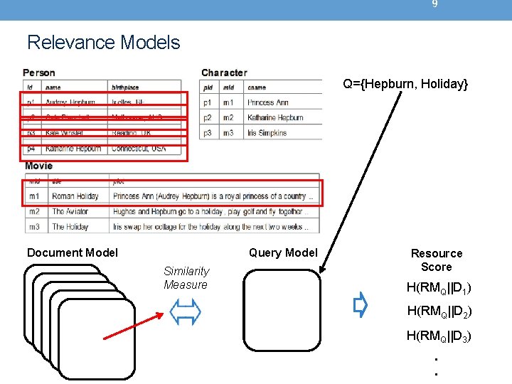 9 Relevance Models Q={Hepburn, Holiday} Document Model Query Model Similarity Measure Resource Score H(RMQ||D