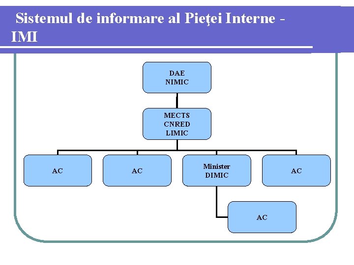 Sistemul de informare al Pieţei Interne IMI DAE NIMIC MECTS CNRED LIMIC AC AC