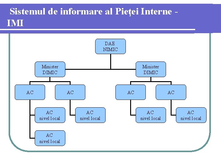 Sistemul de informare al Pieţei Interne IMI DAE NIMIC Minister DIMIC AC AC nivel