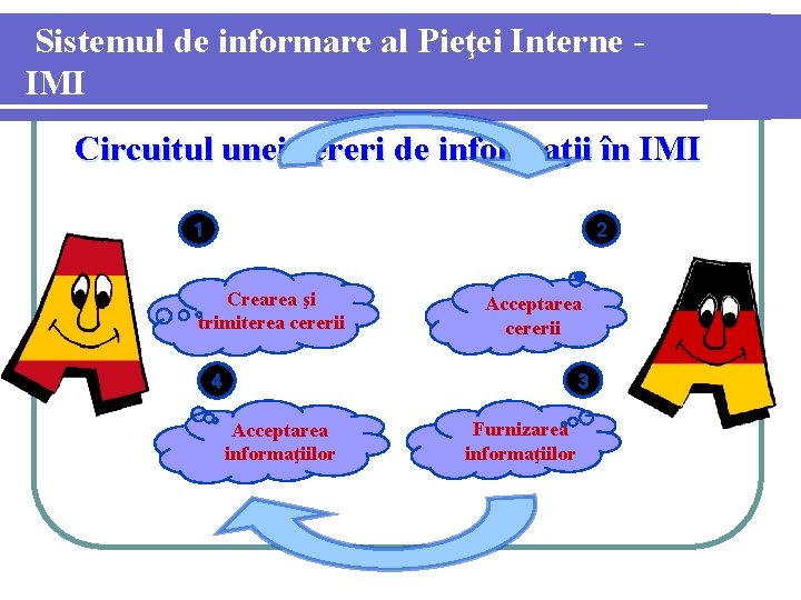 Sistemul de informare al Pieţei Interne IMI Circuitul unei cereri de informaţii în IMI