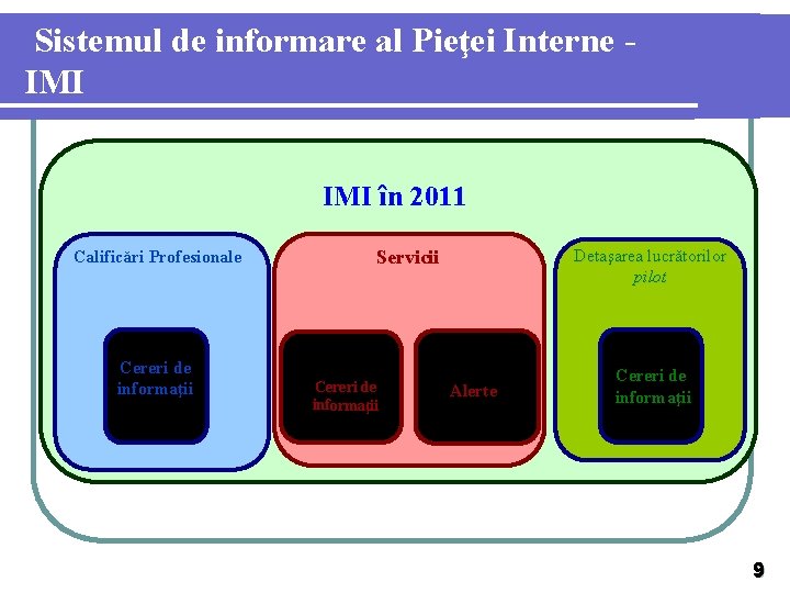 Sistemul de informare al Pieţei Interne IMI în 2011 Calificări Profesionale Cereri de informaţii