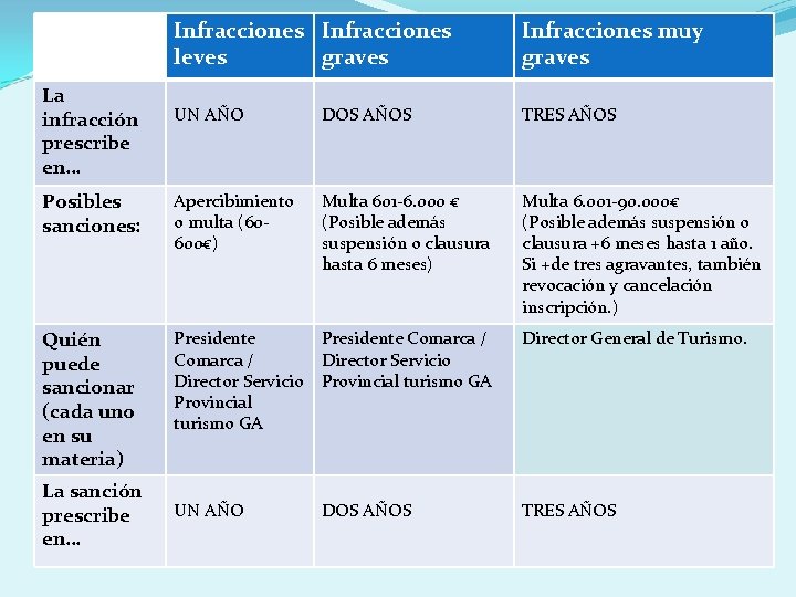 Infracciones leves graves Infracciones muy graves UN AÑO DOS AÑOS TRES AÑOS Posibles sanciones: