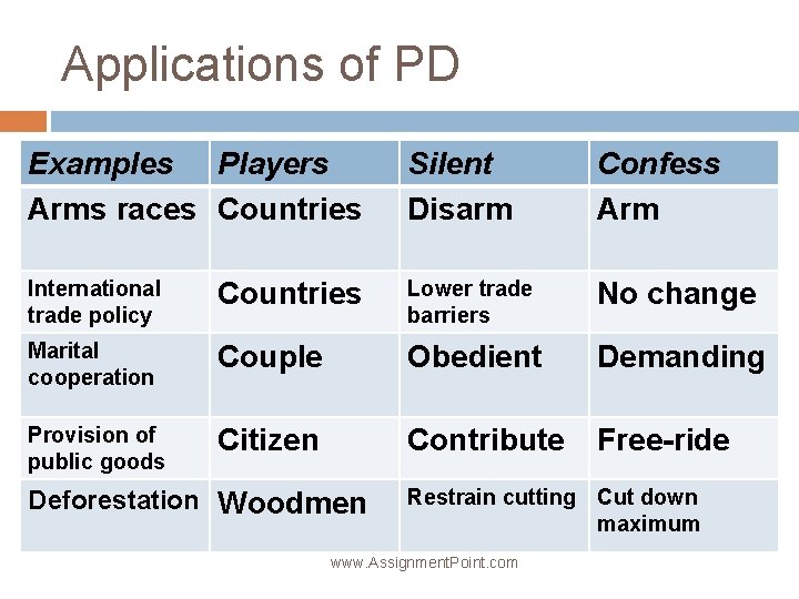 Applications of PD Examples Players Arms races Countries Silent Disarm Confess Arm International trade