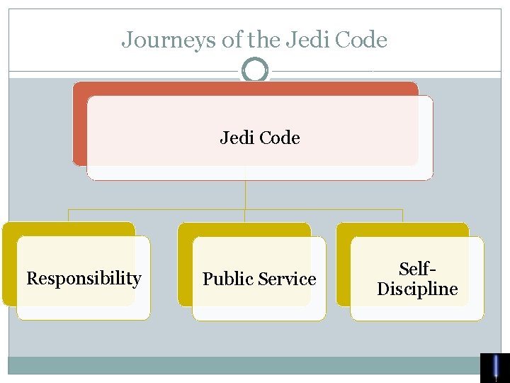 Journeys of the Jedi Code Responsibility Public Service Self. Discipline 