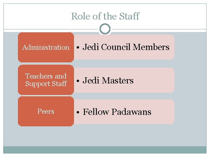 Role of the Staff Administration Teachers and Support Staff Peers • Jedi Council Members