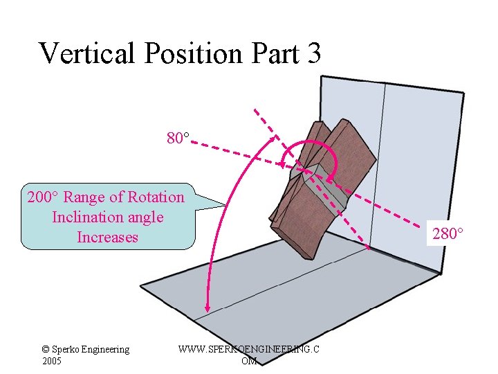 Vertical Position Part 3 80° 200° Range of Rotation Inclination angle Increases © Sperko Vertical Position Part 3 80° 200° Range of Rotation Inclination angle Increases © Sperko